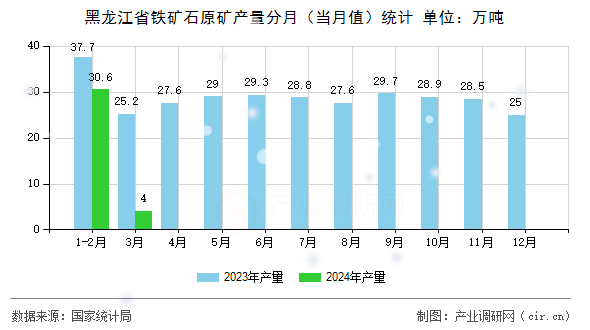 黑龍江省鐵礦石原礦產(chǎn)量分月（當(dāng)月值）統(tǒng)計