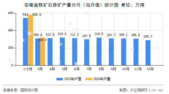 安徽省鐵礦石原礦產(chǎn)量分月（當(dāng)月值）統(tǒng)計(jì)圖