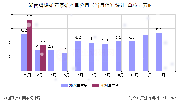 湖南省鐵礦石原礦產(chǎn)量分月（當(dāng)月值）統(tǒng)計