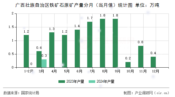 廣西壯族自治區(qū)鐵礦石原礦產(chǎn)量分月（當(dāng)月值）統(tǒng)計(jì)圖
