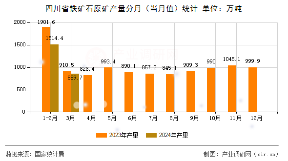 四川省鐵礦石原礦產(chǎn)量分月（當月值）統(tǒng)計