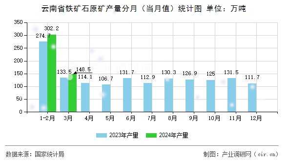 云南省鐵礦石原礦產(chǎn)量分月（當月值）統(tǒng)計圖