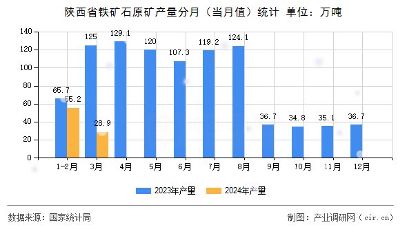 陜西省鐵礦石原礦產(chǎn)量分月（當(dāng)月值）統(tǒng)計(jì)