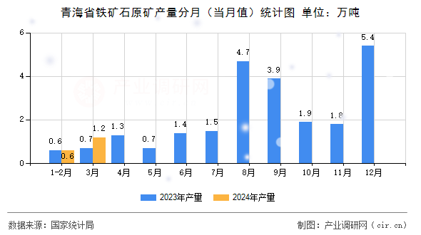 青海省鐵礦石原礦產(chǎn)量分月（當(dāng)月值）統(tǒng)計圖