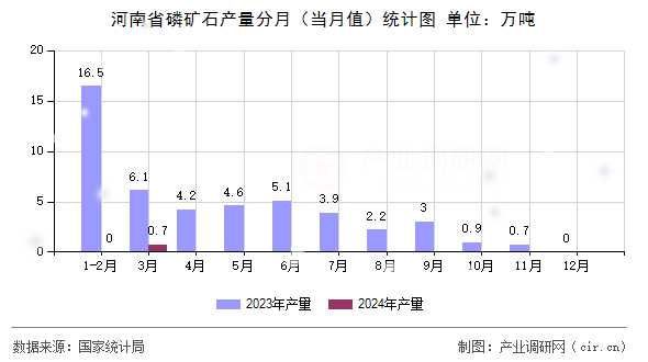 河南省磷礦石產(chǎn)量分月（當(dāng)月值）統(tǒng)計圖