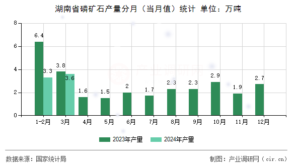 湖南省磷礦石產(chǎn)量分月（當(dāng)月值）統(tǒng)計(jì)