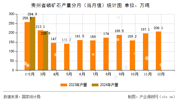 貴州省磷礦石產(chǎn)量分月（當(dāng)月值）統(tǒng)計(jì)圖
