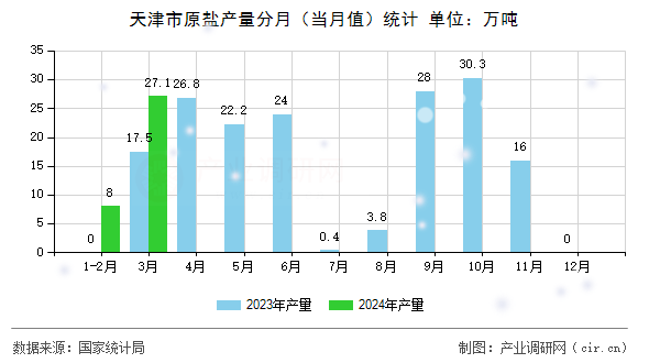 天津市原鹽產(chǎn)量分月（當月值）統(tǒng)計