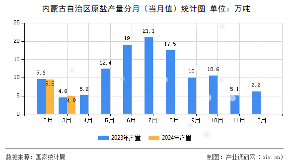 內(nèi)蒙古自治區(qū)原鹽產(chǎn)量分月（當(dāng)月值）統(tǒng)計(jì)圖