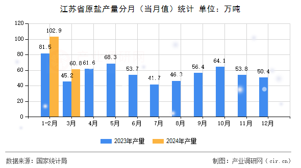 江蘇省原鹽產(chǎn)量分月（當月值）統(tǒng)計