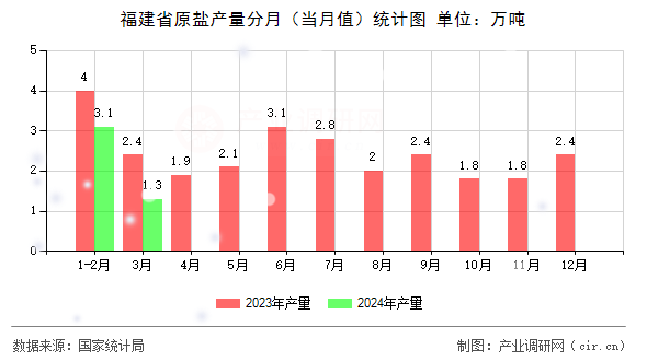 福建省原鹽產(chǎn)量分月（當(dāng)月值）統(tǒng)計(jì)圖
