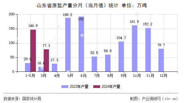 山東省原鹽產(chǎn)量分月（當(dāng)月值）統(tǒng)計(jì)