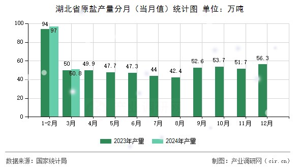 湖北省原鹽產(chǎn)量分月（當月值）統(tǒng)計圖