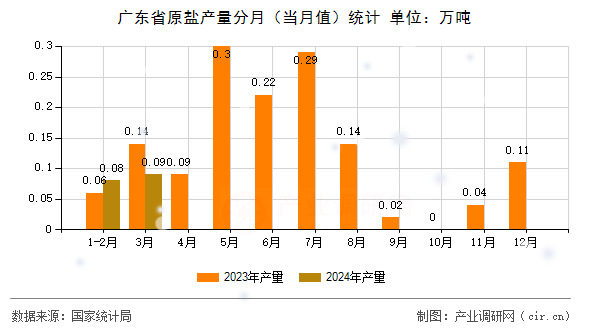 廣東省原鹽產量分月（當月值）統(tǒng)計