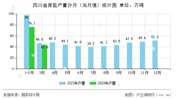 四川省原鹽產(chǎn)量分月（當月值）統(tǒng)計圖