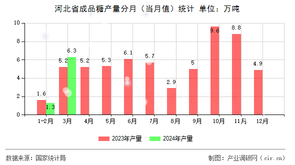 河北省成品糖產量分月（當月值）統(tǒng)計