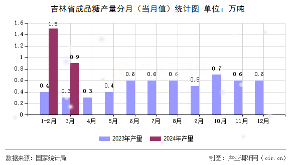 吉林省成品糖產(chǎn)量分月（當(dāng)月值）統(tǒng)計(jì)圖