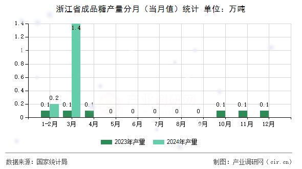 浙江省成品糖產(chǎn)量分月（當月值）統(tǒng)計