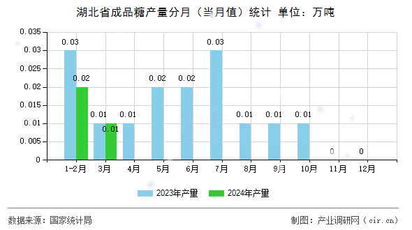湖北省成品糖產(chǎn)量分月（當(dāng)月值）統(tǒng)計(jì)