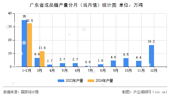 廣東省成品糖產(chǎn)量分月（當(dāng)月值）統(tǒng)計圖