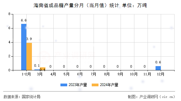 海南省成品糖產(chǎn)量分月（當(dāng)月值）統(tǒng)計(jì)