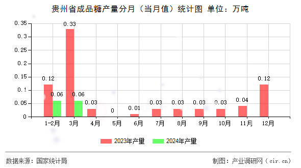 貴州省成品糖產(chǎn)量分月（當(dāng)月值）統(tǒng)計圖