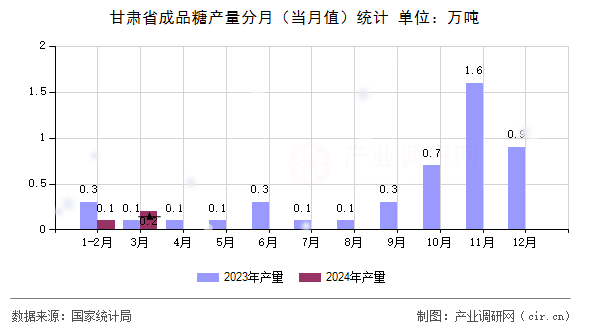 甘肅省成品糖產(chǎn)量分月（當月值）統(tǒng)計
