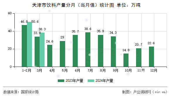 天津市飲料產(chǎn)量分月（當月值）統(tǒng)計圖