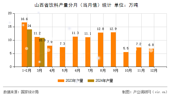 山西省飲料產(chǎn)量分月（當(dāng)月值）統(tǒng)計(jì)