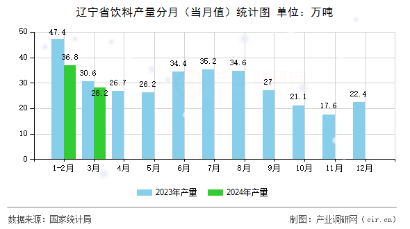 遼寧省飲料產(chǎn)量分月（當(dāng)月值）統(tǒng)計(jì)圖
