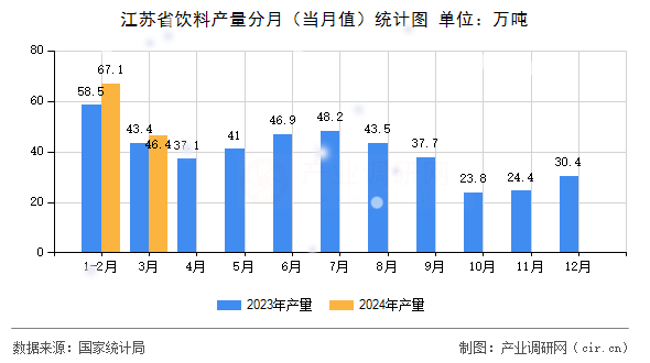 江蘇省飲料產(chǎn)量分月（當月值）統(tǒng)計圖
