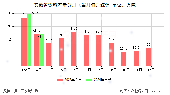 安徽省飲料產(chǎn)量分月（當(dāng)月值）統(tǒng)計(jì)