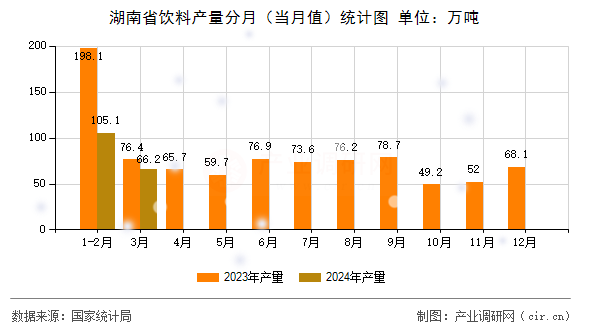 湖南省飲料產(chǎn)量分月（當月值）統(tǒng)計圖