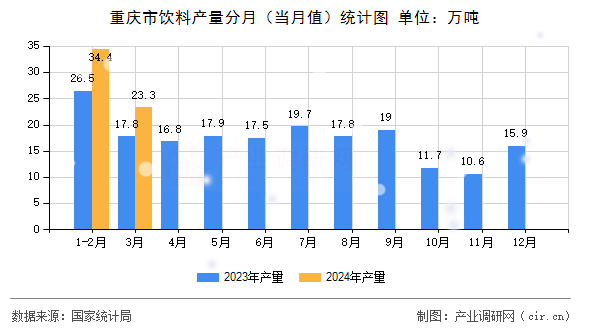 重慶市飲料產(chǎn)量分月（當(dāng)月值）統(tǒng)計(jì)圖