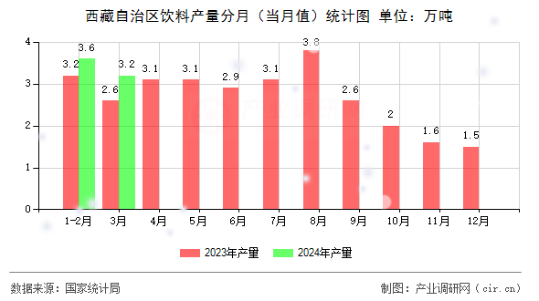 西藏自治區(qū)飲料產(chǎn)量分月（當(dāng)月值）統(tǒng)計(jì)圖