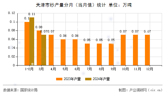 天津市紗產(chǎn)量分月（當(dāng)月值）統(tǒng)計(jì)