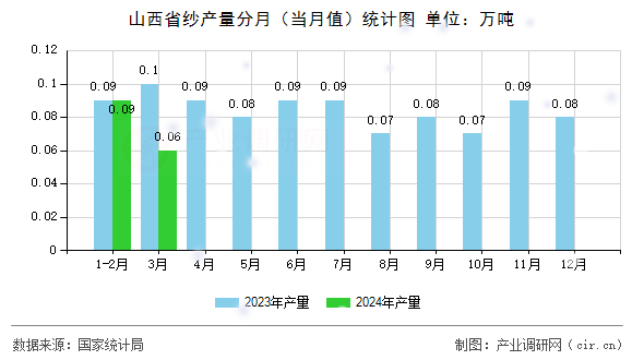 山西省紗產(chǎn)量分月（當月值）統(tǒng)計圖