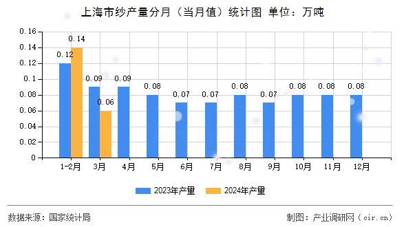 上海市紗產量分月（當月值）統(tǒng)計圖