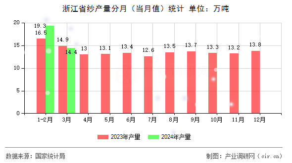 浙江省紗產(chǎn)量分月（當(dāng)月值）統(tǒng)計