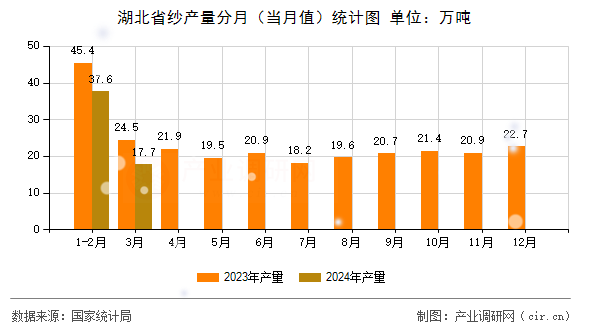 湖北省紗產量分月（當月值）統(tǒng)計圖