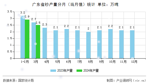 廣東省紗產量分月（當月值）統(tǒng)計