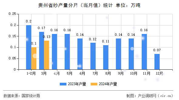 貴州省紗產(chǎn)量分月（當(dāng)月值）統(tǒng)計