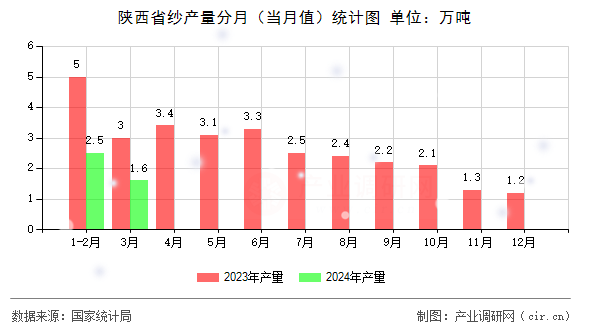 陜西省紗產(chǎn)量分月（當月值）統(tǒng)計圖