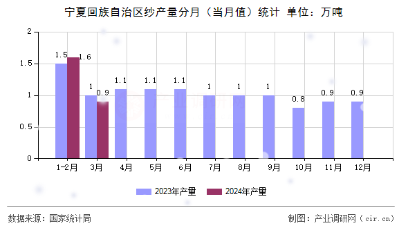 寧夏回族自治區(qū)紗產(chǎn)量分月（當月值）統(tǒng)計
