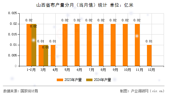 山西省布產(chǎn)量分月（當(dāng)月值）統(tǒng)計