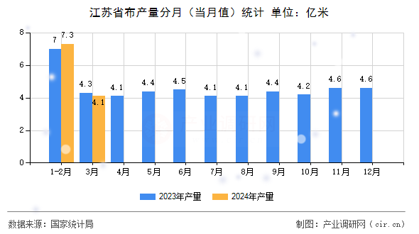 江蘇省布產(chǎn)量分月（當(dāng)月值）統(tǒng)計(jì)