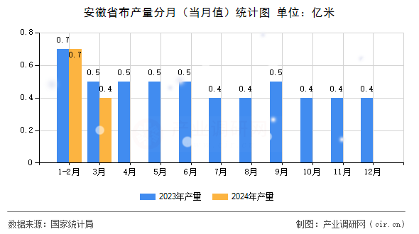 安徽省布產(chǎn)量分月（當(dāng)月值）統(tǒng)計圖