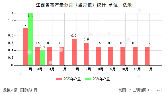 江西省布產(chǎn)量分月（當(dāng)月值）統(tǒng)計(jì)