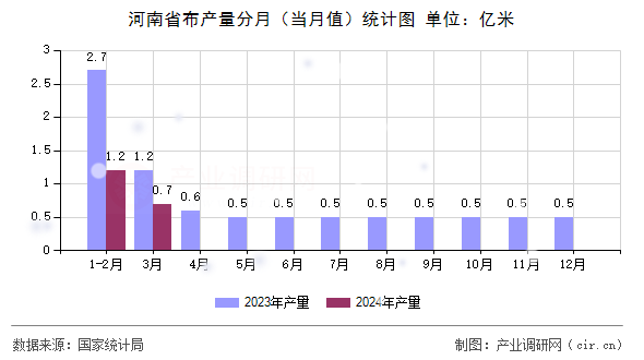 河南省布產(chǎn)量分月（當(dāng)月值）統(tǒng)計(jì)圖