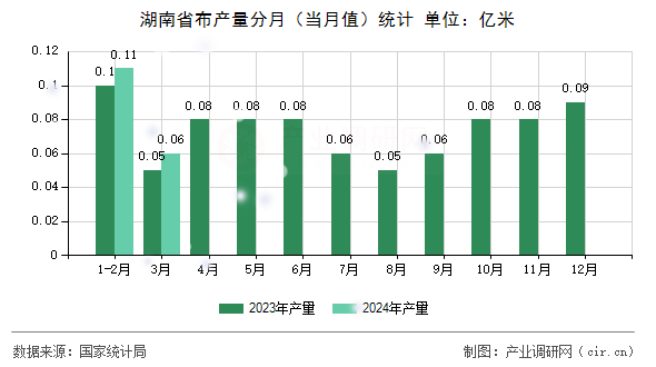 湖南省布產(chǎn)量分月（當月值）統(tǒng)計